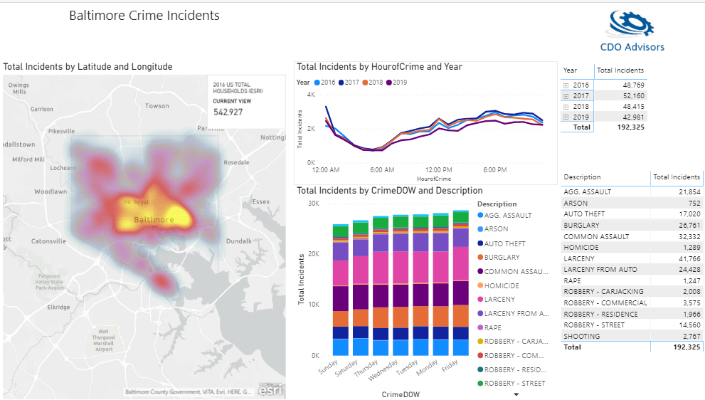 Baltimore Incidents by Day of Week