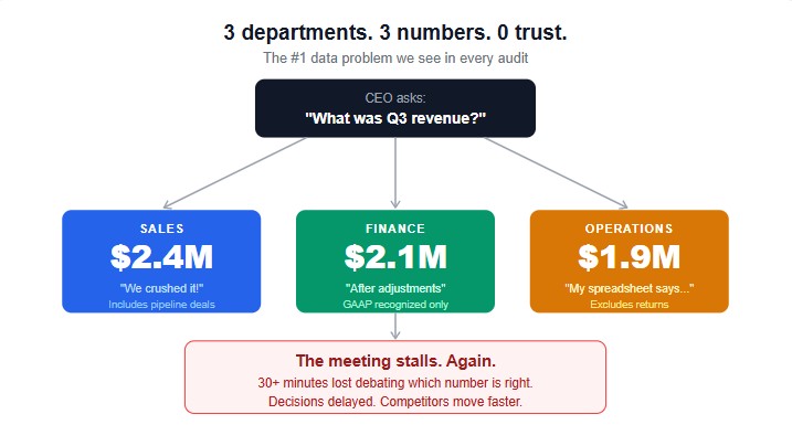 SMB Data Quality 3 Department and 3 Numbers
