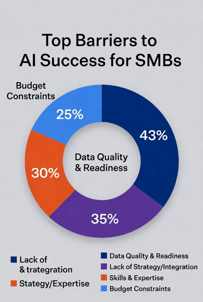Top barriers to AI success for SMBs including data silos, no data ownership, lack of strategy, leadership distrust of data, and technology-first thinking