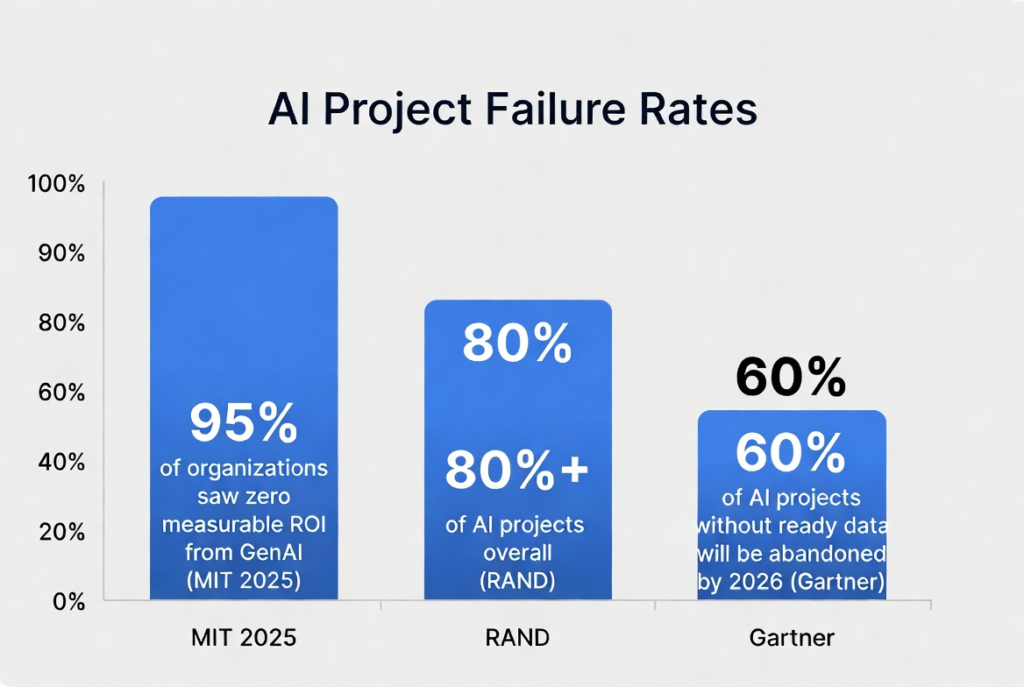 Chart showing 80% of AI projects fail per RAND Corporation and 60% will be abandoned through 2026 per Gartner due to lack of AI-ready data
