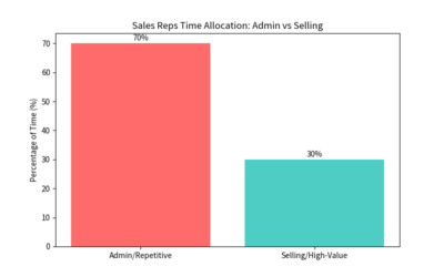 AI Tools for Small Business Teams: What Your Best People Could Do With 11 Hours Back