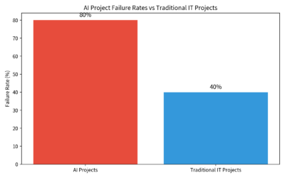 Why AI Projects Fail: The 1 Document Most Teams Skip