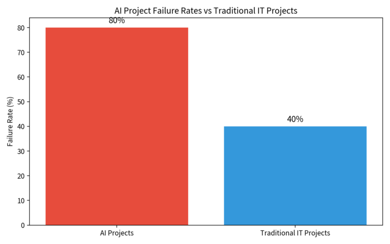 Why AI Projects Fail: The 1 Document Most Teams Skip