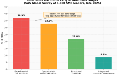 Don’t Waste Money on AI: The 7-Point AI Readiness Check Every SMB Should Run First